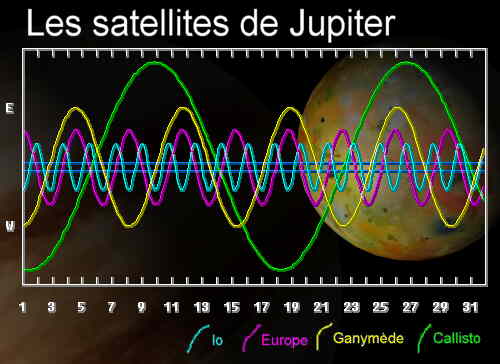 Satellites de jupiter (26 Ko)