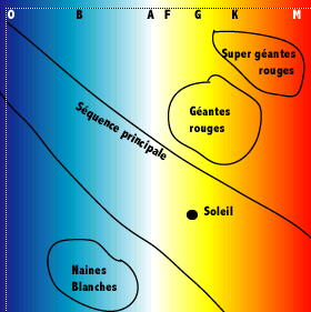 Diagramme de Hertzprung_Russel (20 ko octets)