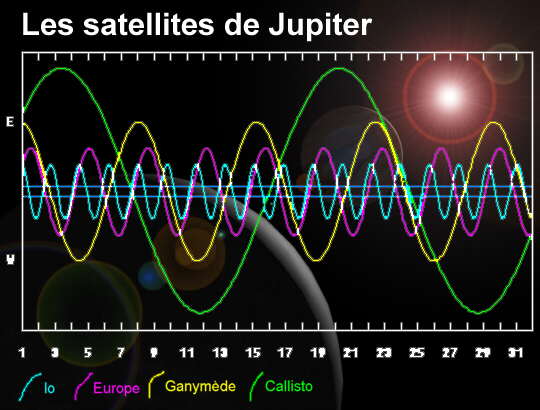 Satellites de jupiter (26 Ko)