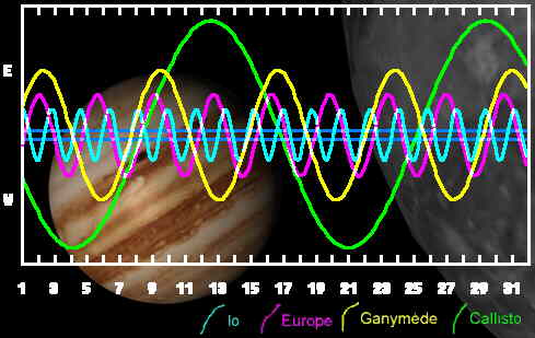 Satellites de jupiter (25 Ko)