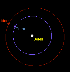 Orbites de Mars et de la Terre